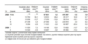 Hanehalkı Yurt İçi Turizm, II. Çeyrek: Nisan-Haziran, 2026