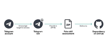 kaspersky-bluenoroff-yapay-zeka-destekli-araclarla-windows-ve-macos-uzerinden-ust-duzey-yoneticileri-hedef-aliyor.jpg