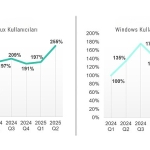 Kaspersky raporu: Linux ve Windows kullanıcılarının sayısı arttıkça, saldırılarla karşılaşma sıklığı da artıyor