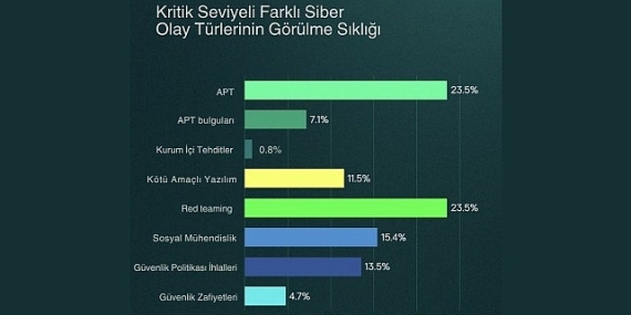 Kaspersky raporu: Siber tehditler erken tespitle kritik seviyeye ulaşmadan kontrol altına alınıyor