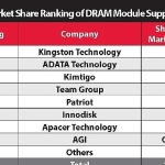 Kingston, %66’lık Pazar Payı ile 2024’te de DRAM Modül Pazarındaki Liderliğini Sürdürüyor