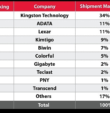 kingston-digital-2023te-kanalda-ssd-sevkiyat-lideri-oldu.jpg