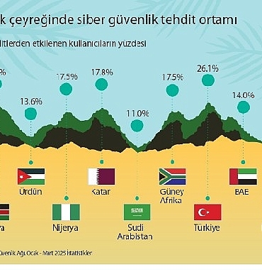 siber-guvenligin-ufkunda-neler-var-kaspersky-orta-dogu-turkiye-ve-afrika-siber-guvenlik-trendlerini-paylasiyor.jpg