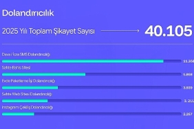 sikayetvar-2025-verilerini-acikladi-dolandiricilik-ve-bahis-siteleri-gundemi-sarsti.jpg