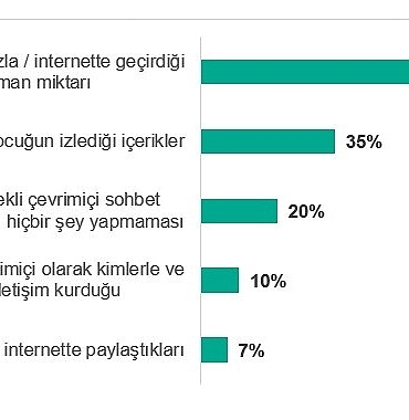 turkiyede-ailelerin-%31i-cocuklarinin-cevrimici-yasami-nedeniyle-tartisma-yasiyor.jpg